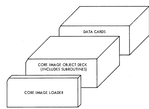 Figure 9. Loading Sequence for Object Program in Core Image Form 
