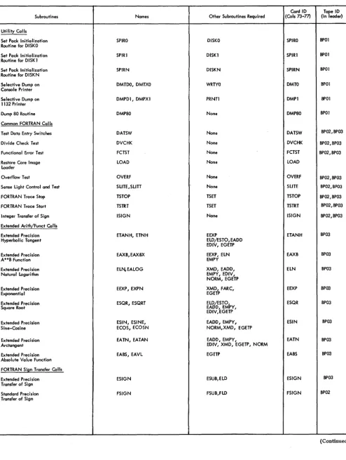 Table 4. Subroutine Library Listing 