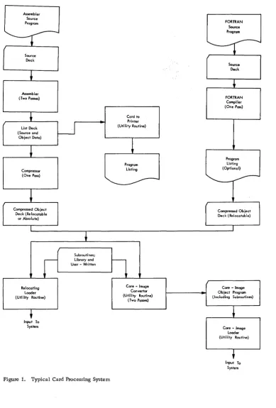 Figure 1. Typical Card Processing System 
