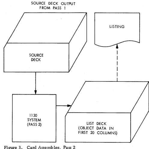 Figure 3. Card Assembler, Pass 2 