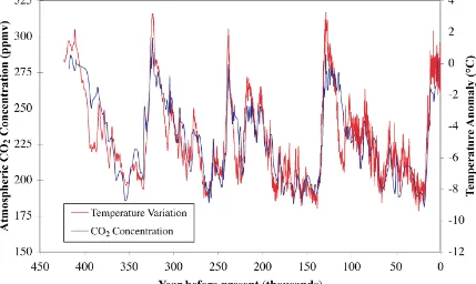 Figure 1.2 Concentrations of atmospheric CO2 (parts per million by volume) and the 