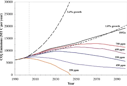 Figure 1.7 Past and projected future CO2 emissions as predicted by various growth 