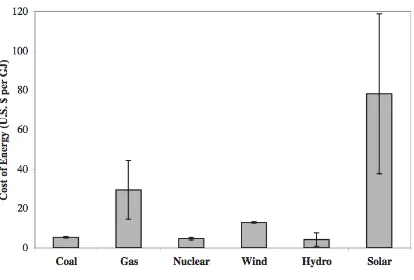 Figure 1.9 Cost of various forms of energy in U. S dollars per gigajoule.  The bars are 