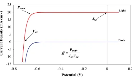 Figure 2.2 Typical J-E behavior of a solar cell, generated by measuring the current as 
