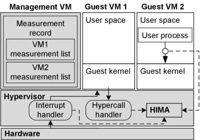 Fig. 1. HIMA architecture (Initially trusted components are in gray.)