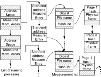 Fig. 4. Data structure for measured hash lists and guest processes