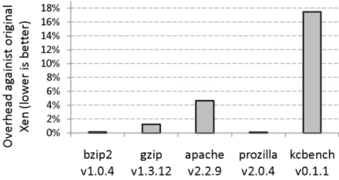Fig. 5. Computational overhead with UnixBench
