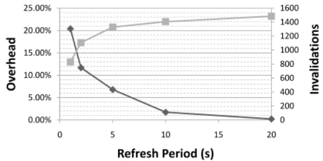 Figure 5: Overhead and Invalidations vs. Refresh Pe- Pe-riod. Apache Build on Linux. Averages of five runs with standard deviations below 2% of the average.