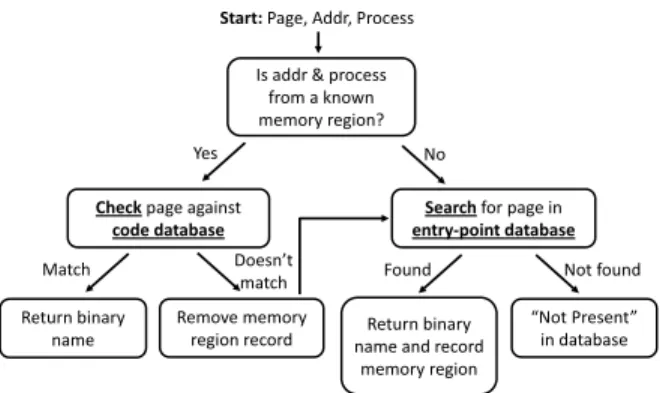 Figure 2: Identity Oracle framework. The functions and databases that are loader specific have been underlined.
