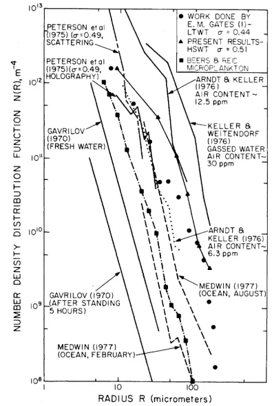 Figure 1.1. Nuclei distribution Gates HSWT from various sources. The data of the and Beers et al (1973) are superimposed on a graph presented by and Acosta (1978)