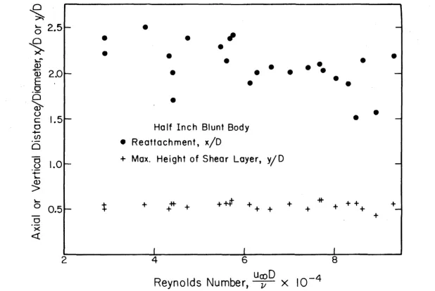 Figure 2. reattachment length 19. The height of the mixing layer boundary and the on the one-half inch blunt body