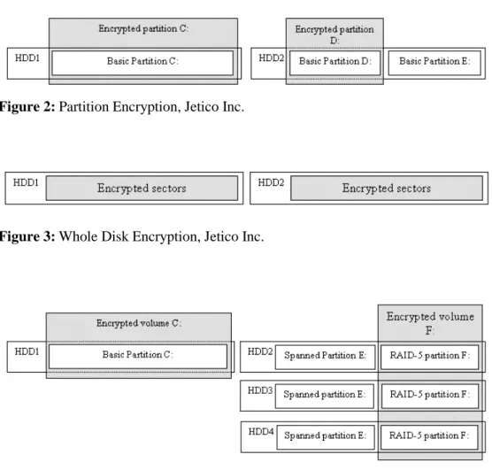 Figure 3: Whole Disk Encryption, Jetico Inc. 