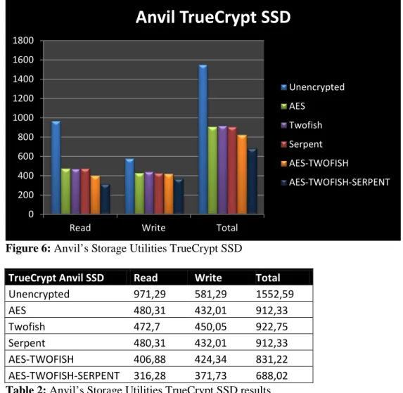 Figure 6 shows the read score, the write score and the total score on the SSD when  using the encryption application TrueCrypt