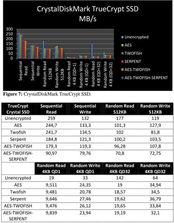 Figure 7  shows the speed in MB/s for the different  disk operations and encryption  algorithms when using  the  TrueCrypt  application  on the SSD