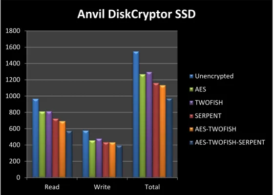 Figure 8 shows the read score, the write score and the total score on the SSD when  using the application DiskCryptor