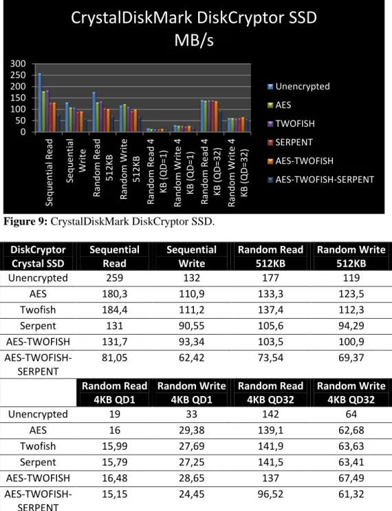 Figure 9  shows the speed in MB/s for the different algorithms when running the  application  DiskCryptor on the SSD