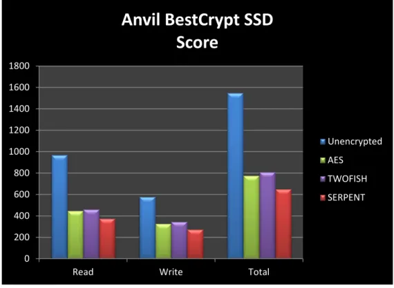 Figure 10 shows the read score, the write score and the total score on the SSD when  using the application BestCrypt