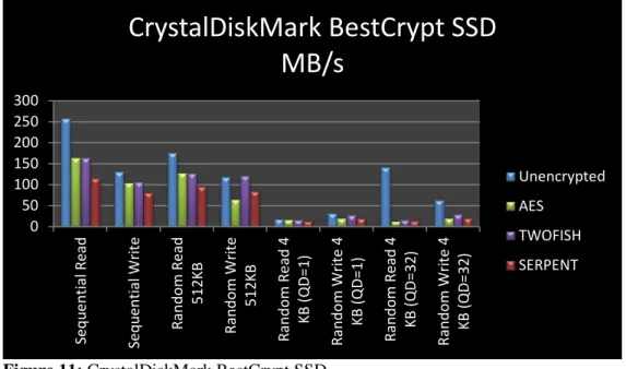 Figure 11  shows the speed in MB/s for the different algorithms when running the  application BestCrypt on the SSD