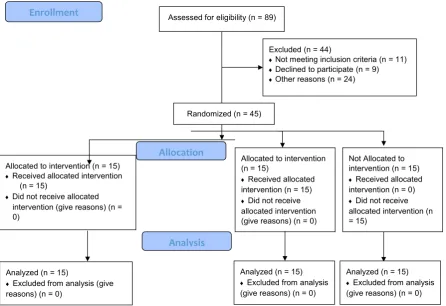 Figure 1. Consort checklist diagram