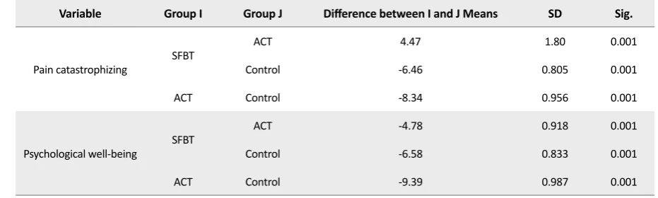 Table 3. Frequency of research variables for the control and experimental groups