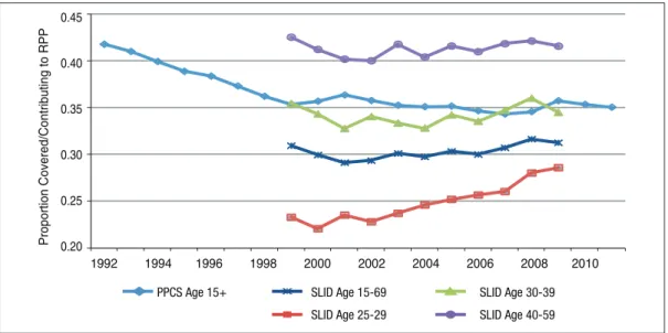 FIGURE 4:  REGISTERED PENSION PLAN COVERAGE