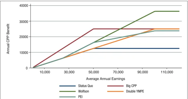 FIGURE 6:  ANNUAL CPP BENEFIT FOR EACH POLICY OPTION