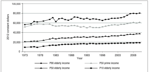 FIGURE 1:  INCOME TRENDS, 1973–2010