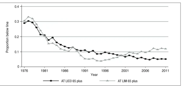 FIGURE 3:  LOW INCOME AMONG ELDERLY 1976–2011