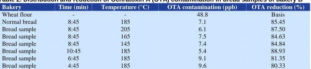 Table 2. Distribution and reduction of Ochratoxin A (OTA) contamination in bread samples of bakery B  Bakery Wheat flour 