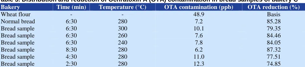 Table 3. Distribution and reduction of Ochratoxin A (OTA) contamination in bread samples of bakery C Bakery Time (min) Temperature (°C) OTA contamination (ppb) OTA reduction (%) 