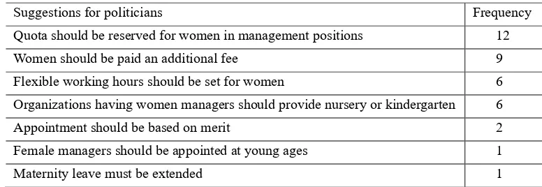 Table 9. Suggestions for politicians to overcome glass ceiling barriers  