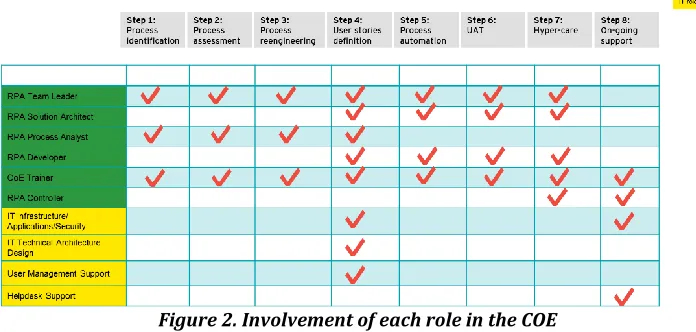 Figure 2. Involvement of each role in the COE 