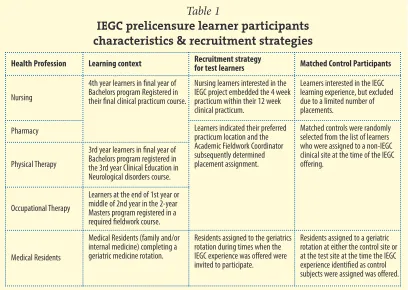 Table 1 IEGC prelicensure learner participants 
