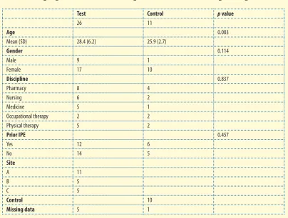 Table 3Demographic data on senior pre-licensure learner participants