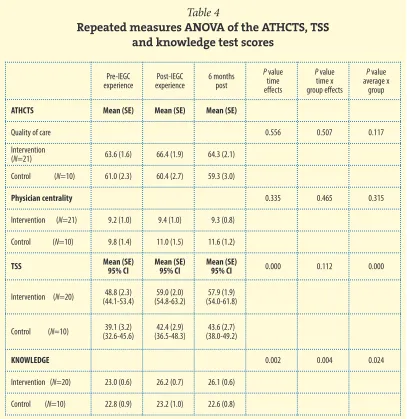 Table 4Repeated measures ANOVA of the ATHCTS, TSS 