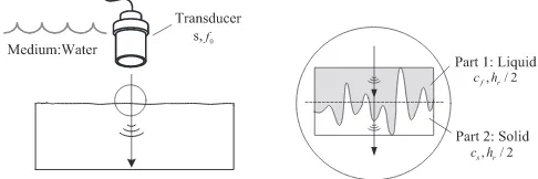 Fig. 3　Schematic diagram of the ultrasonic wave propagating in the equiv-alent medium layer.