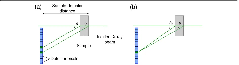 Figure 2 Thickness effect.will arrive at a different pixel to those scattered through the same angle from the front of the sample.as different scattering angles being measured at the same pixel