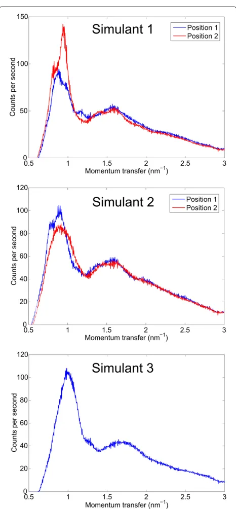 Figure 3 Pixellated diffraction for simulant materials. (a)-(c): Pixelintensity maps for simulant 1, showing the diffraction signal at 15, 20and 35 keV, with energy windows of 2 keV