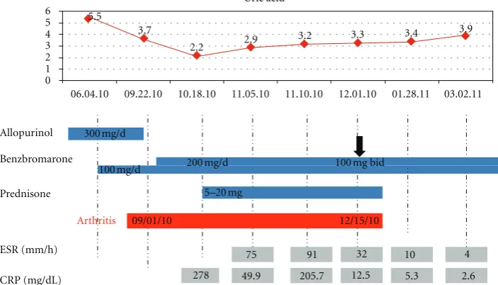 Figure 1: Graphic demonstrating reported gout patient outcomes: uric acid (red line), drugs (blue bar), laboratory tests (gray bar), andarthritis duration (red bar).