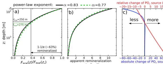 Figure 2. (a)positive downwards (note the logarithmic scaling).represents the corresponding values for a hypothetical deepening of the POM remineralisation (the e-folding depth Parametrisation of the particulate organic matter ﬂux within the water column (