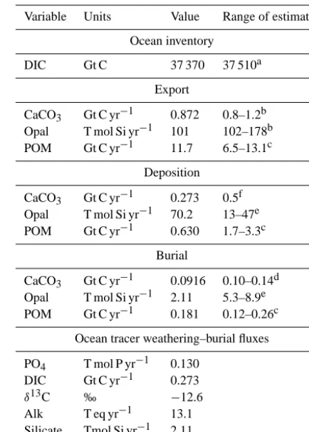 Table 1. Overview of globally integrated particle ﬂuxes for a prein-dustrial control simulation.