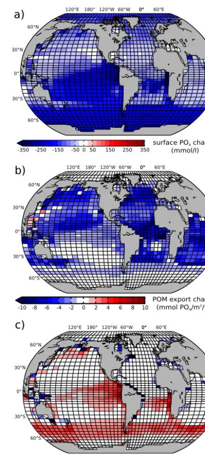 Figure 4. Equilibrium changes in annual mean ocean proper-concentration,ties in a POM remineralisation deepening experiment (lPOM:250 m → 275 m)