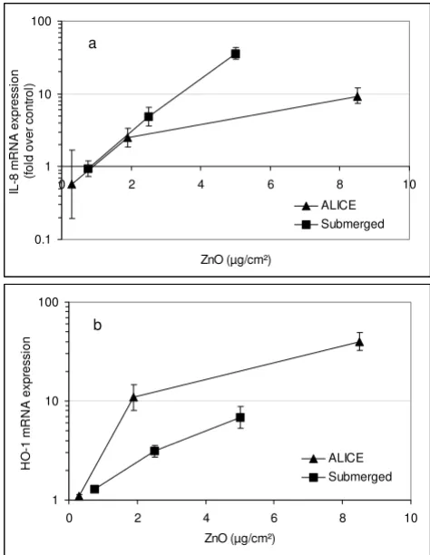 Figure 9under submerged and air-liquid interface conditionsferences between ALICE and submerged responses were Cellular dose-response due to ZnO nanoparticle exposure Cellular dose-response due to ZnO nanoparticle exposure under submerged and air-liquid in