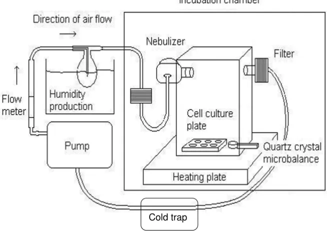 Figure 2Experimental setup of the air-liquid interface exposure system (ALICE)Experimental setup of the air-liquid interface exposure system (ALICE).