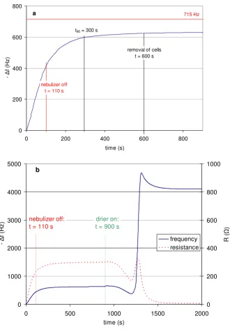 Figure 3Response of the quartz crystal microbalance (QCM) during a typical ALICE exposurewell below 715 Hz, the saturation value of the QCM for an infinitely thick water layer