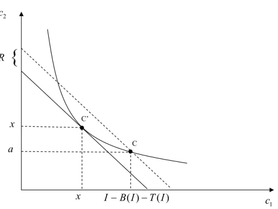 Figure 1: A resource saving shift from consumption point C to C’ 