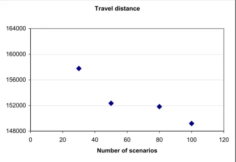 Figure 2 – Varying the number of sample scenarios at each stage 