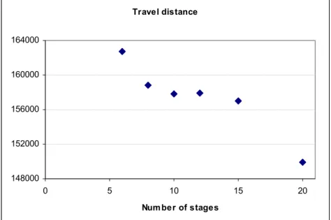 Figure 1 – Varying the number of stages of the model 