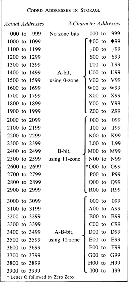 Figure 8. Storage Address Codes 