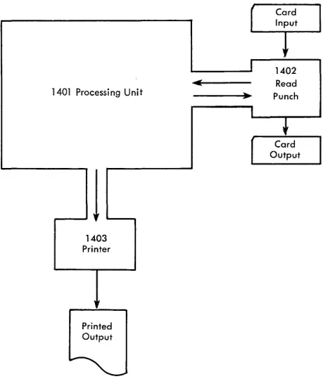 Figure 14. Data Flow (Card System) 